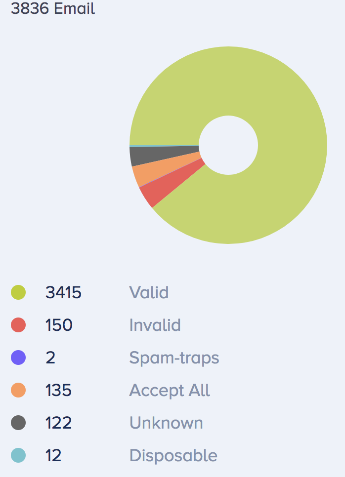 Email List Verify Results