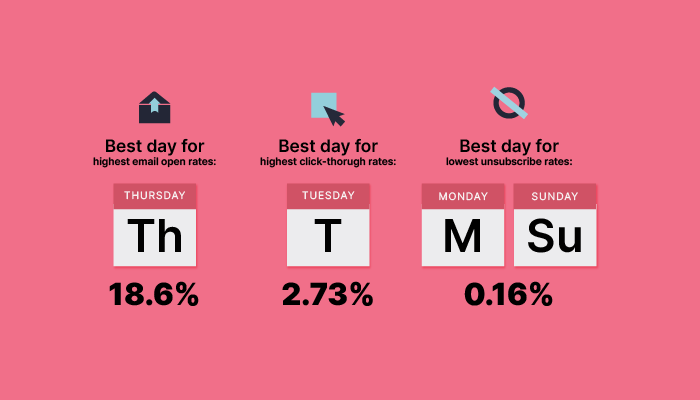 Days to send emails