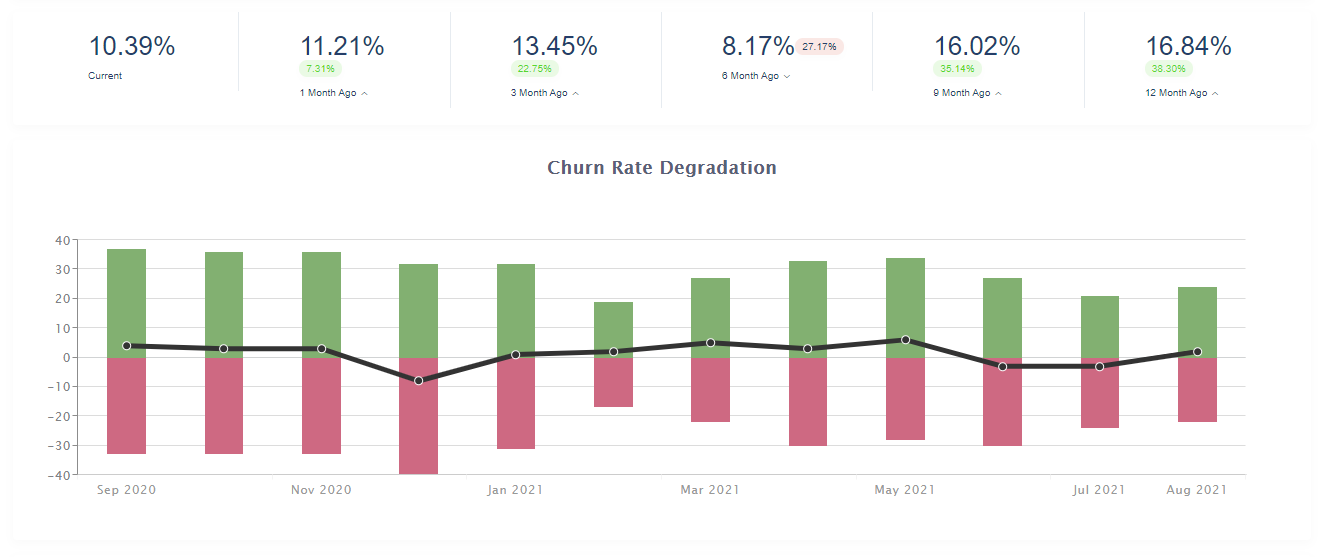 Customer Churn