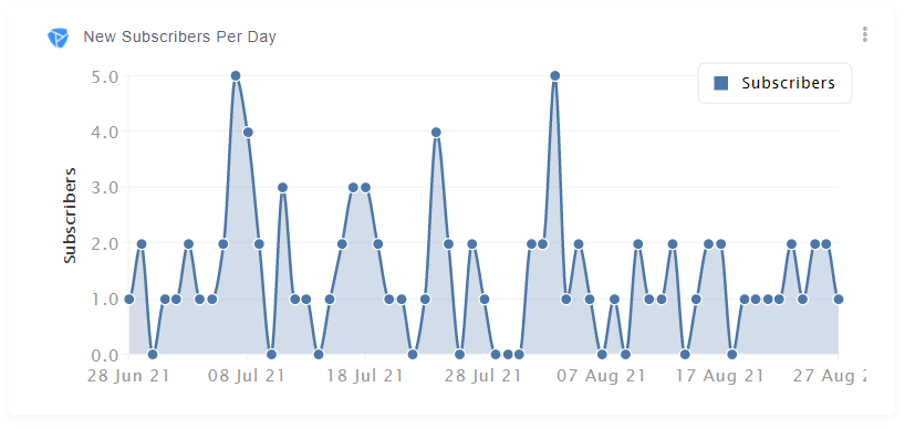 List Growth Rate 1