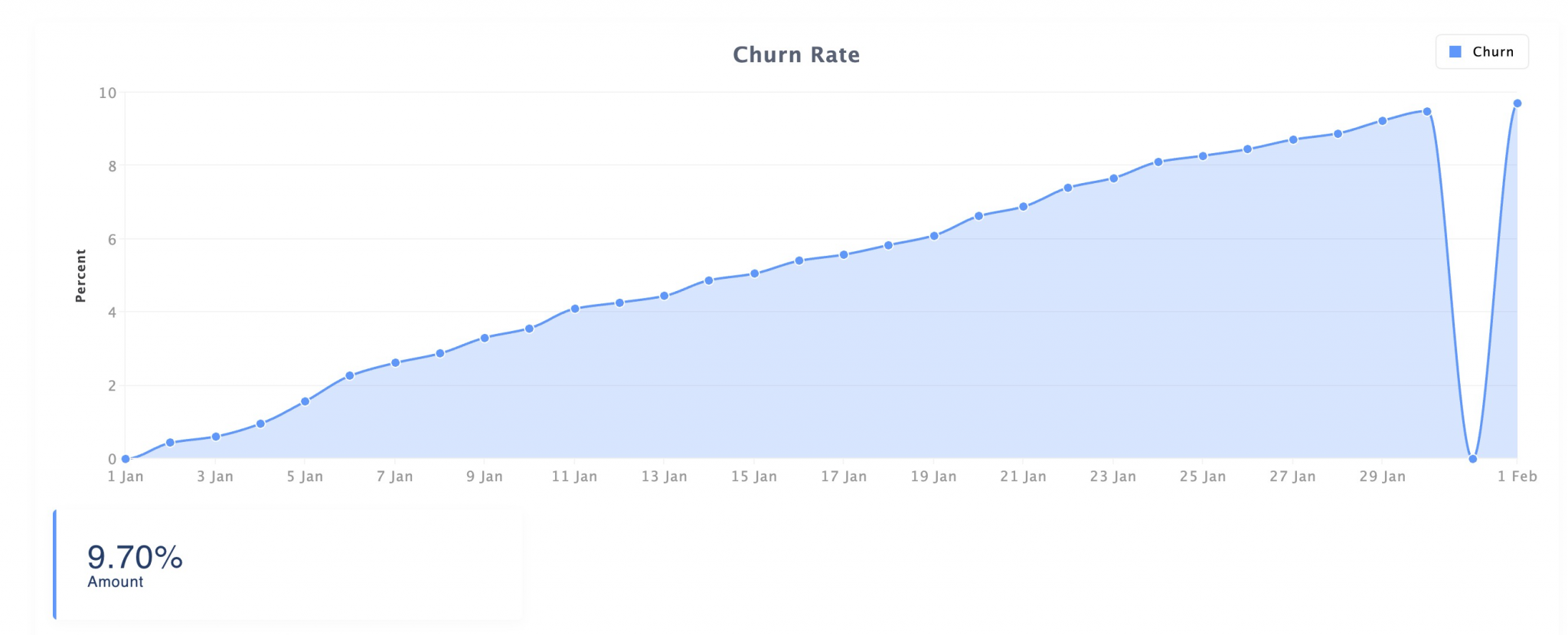 Churn