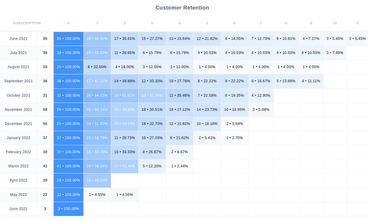 Retention Rate