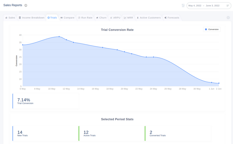 Trial to Paid Conversion Rate